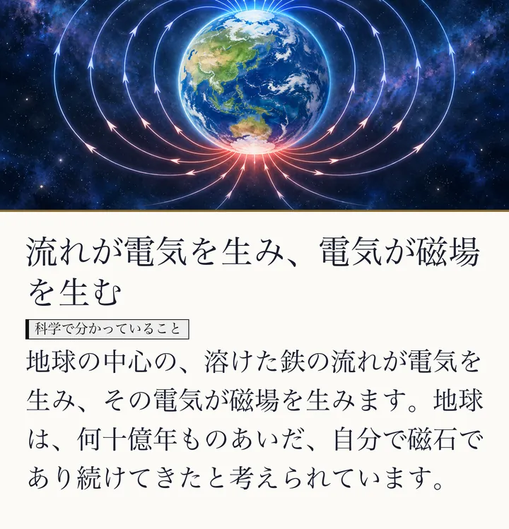 宇宙に浮かぶ地球から、北と南へ集まる磁力線が広がる絵。流れが電気を生み、電気が磁場を生む。地球の中心の、溶けた鉄の流れが電気を生み、その電気が磁場を生みます。地球は、何十億年ものあいだ、自分で磁石であり続けてきたと考えられています。(ゼロ磁場のスライド 5/57)