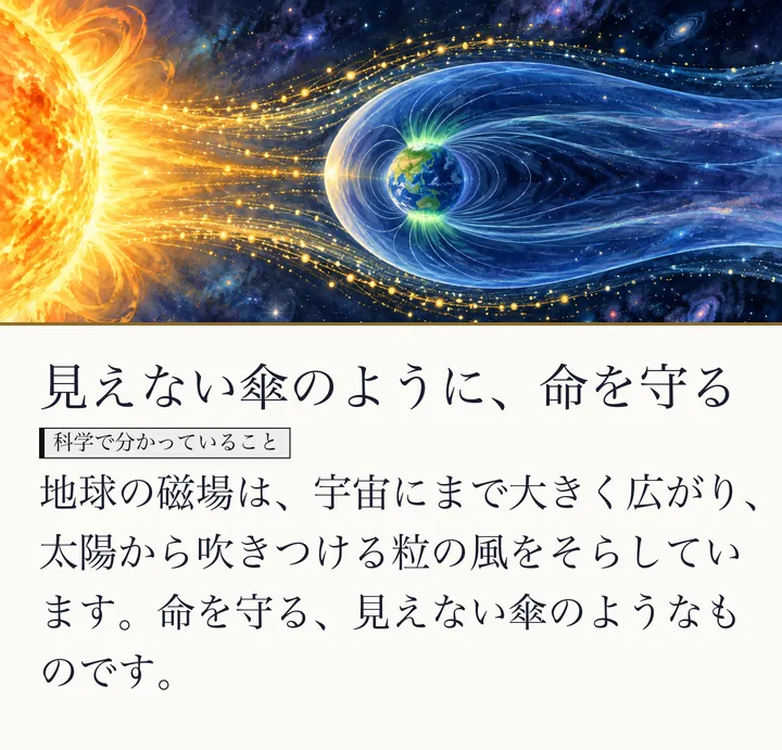 太陽から吹く光の風を、地球をつつむ青い磁場が受け流している絵。見えない傘のように、命を守る。地球の磁場は、宇宙にまで大きく広がり、太陽から吹きつける粒の風をそらしています。命を守る、見えない傘のようなものです。(ゼロ磁場のスライド 6/57)